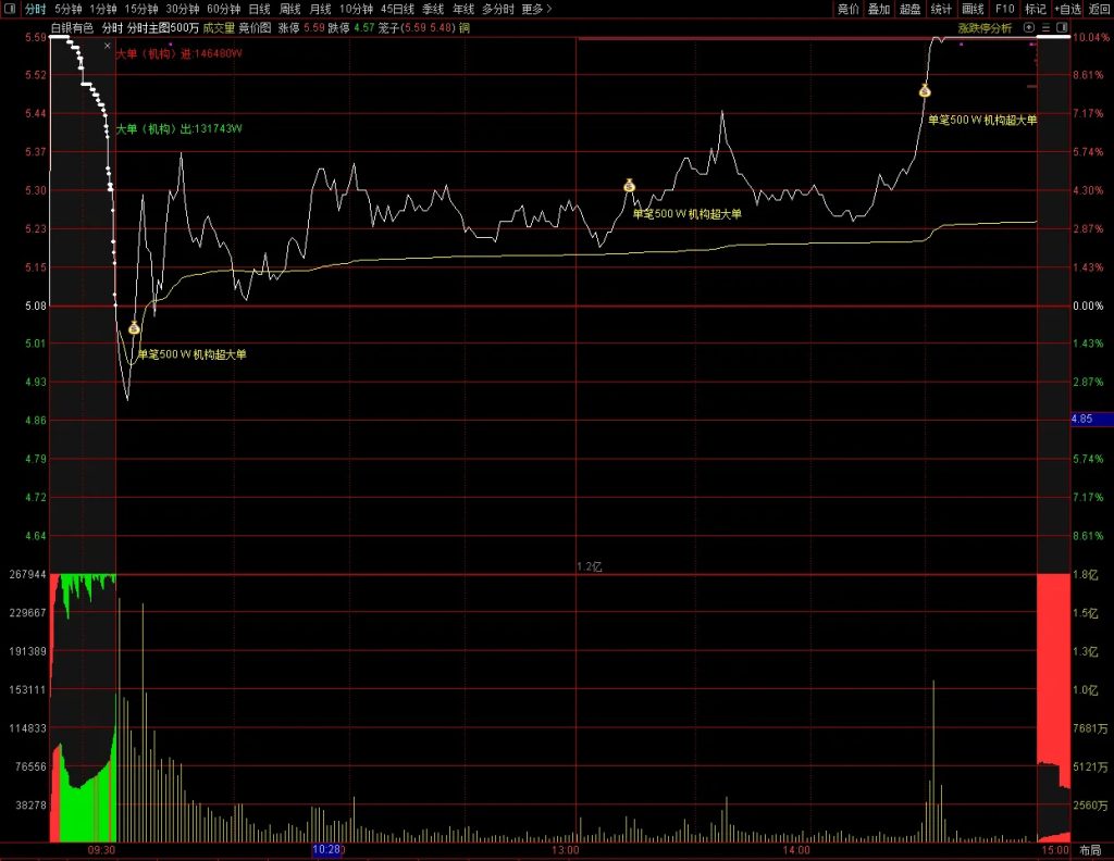 图片[4]-通达信【分时主图500万】机构超大单逻辑 比传统L2数据更直观易用-指标666