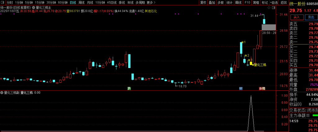 图片[6]-通达信【量化三鸦】首板后三鸦企稳形态识别 判断主力可能的洗盘结束点 主副图+选股-指标666