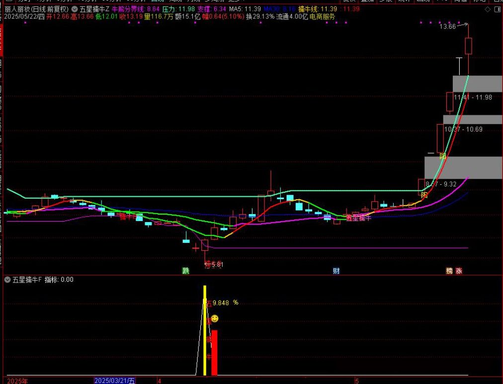 图片[10]-【五星擒牛】主附图选股/回测胜率96%尾盘T1思路手机电脑通用无未来函数-指标666
