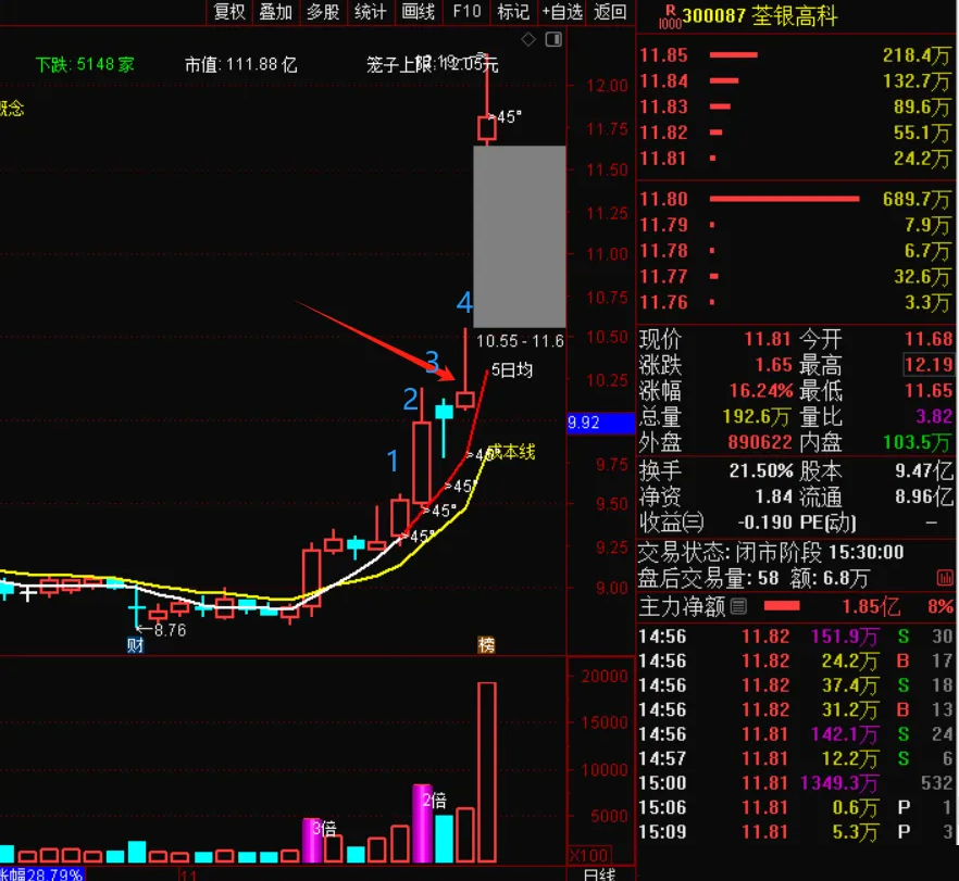 图片[5]-通达信【上攻45度+上攻量能】抖某音推荐的指标 趋势股翻倍大牛股低吸策略-指标666