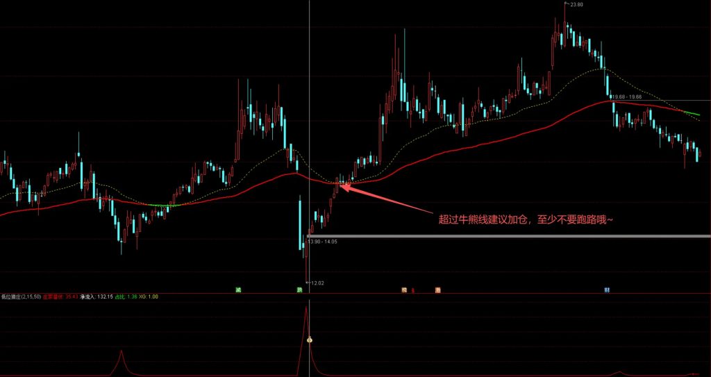 图片[6]-及时精准【低位猎庄】副图+选股指标 神不知鬼不觉搭便车的指标！源码-指标666