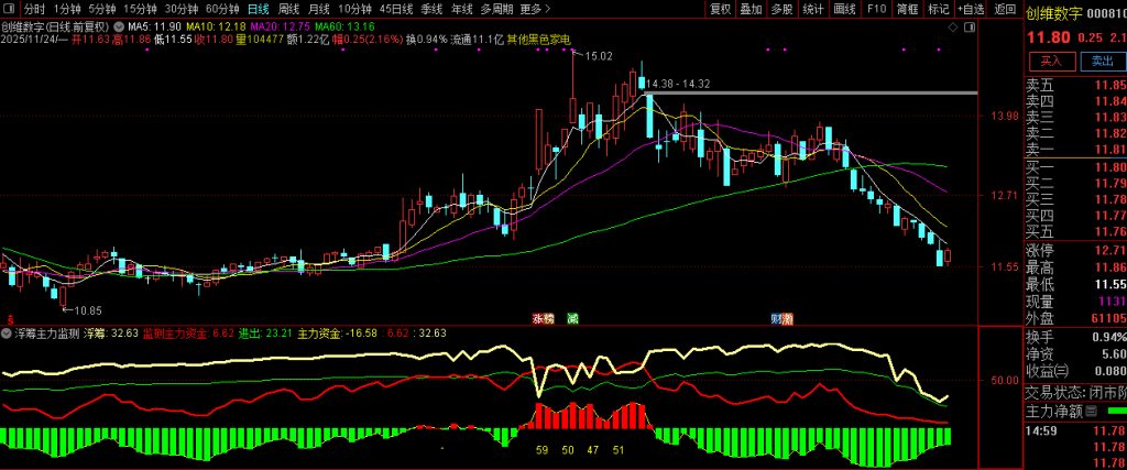 图片[6]-通达信【筹码主力监测】副图指标 资金筹码动力分析 主力进出清晰明了-指标666