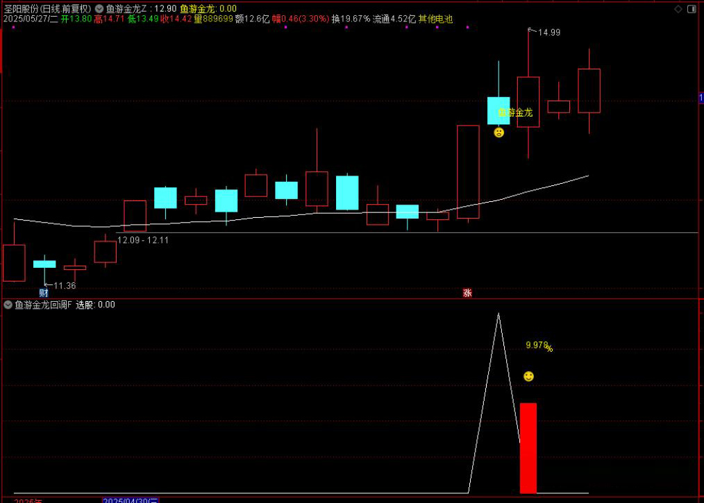 图片[3]-通达信【鱼游金龙回调买】主图附图选股，绿盘信号买入，手机电脑通用无未来函数-指标666