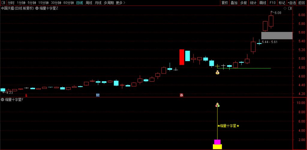 图片[4]-通达信【缩量十字星起爆】主副图+选股指标 底部引爆信号量化-指标666