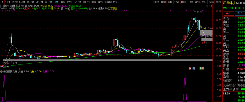 图片[4]-通达信【板后巨量阴突破】板后巨量阴是干嘛的?我们如何吃到这块肉？指标值得拥有！-指标666