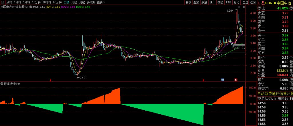 图片[9]-通达信【股海扬帆】副图指标 橘红色带股价看涨 草绿色带股价看跌-指标666
