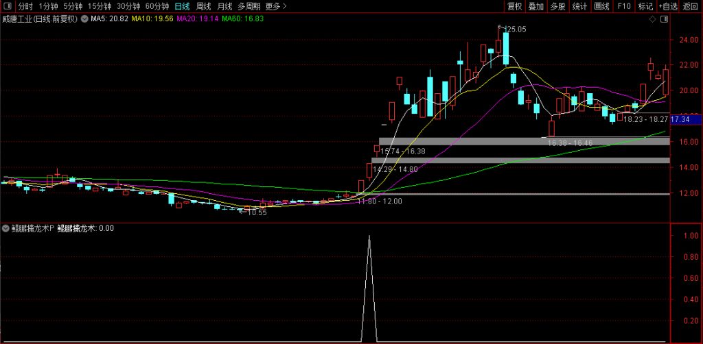 图片[7]-通达信【鲲鹏擒龙术】竞价排序选股公式 六大核心快速识别上涨潜力的强势股-指标666