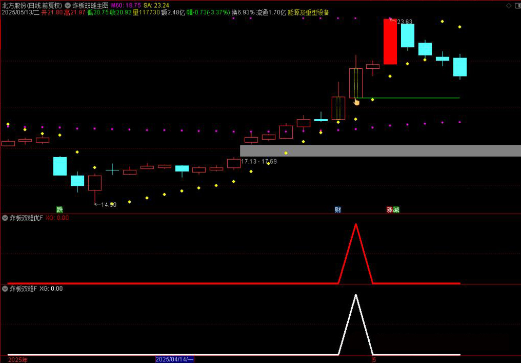 图片[10]-通达信【炸板双雄】优化版主图附图选股指标 连续两日炸板思路手机电脑通用无未来函数-指标666