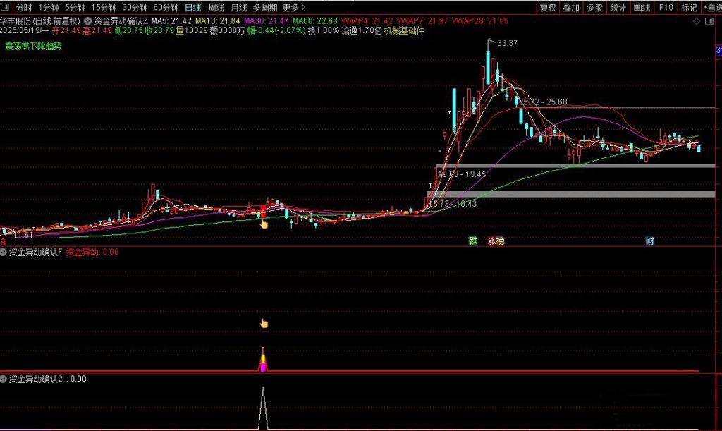 图片[6]-通达信【资金异动确认】主副图+选股指标 抓启动点强势牛股-指标666