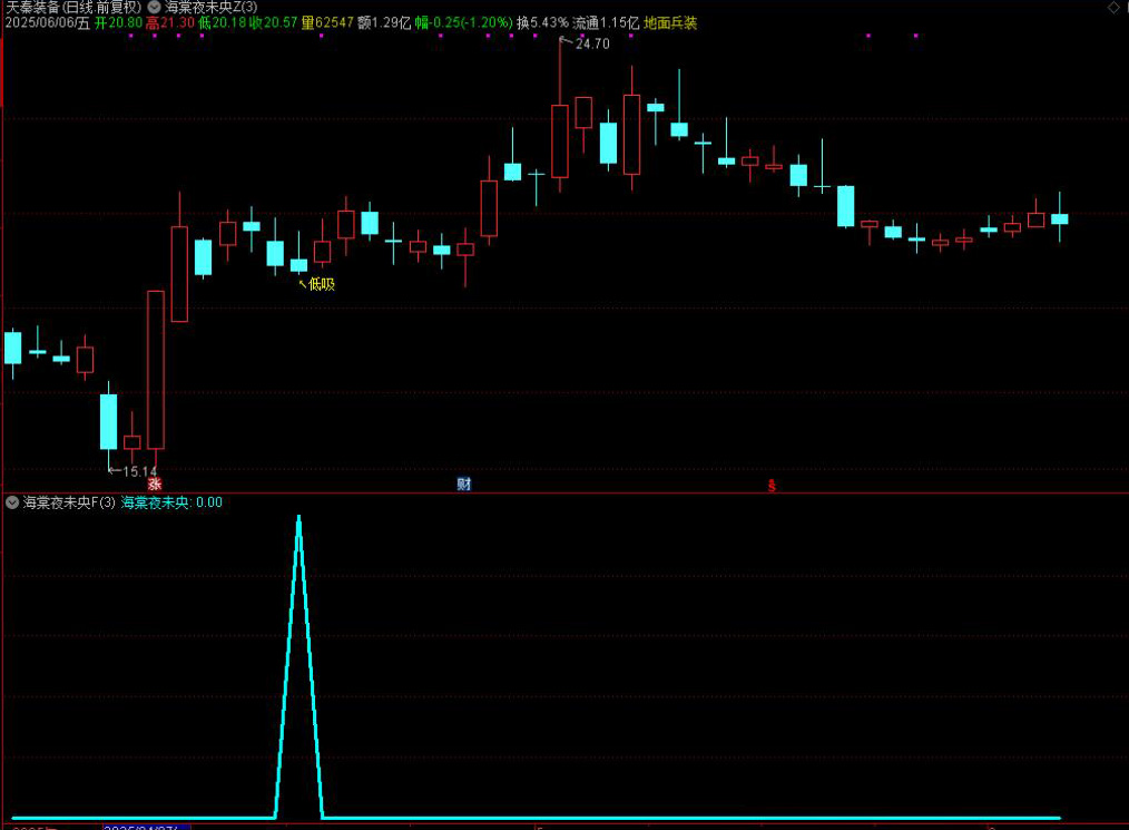 图片[2]-通达信【海棠夜未央】主图附图选股,寻找市场几连跌比如三连跌四连跌五连跌等参数可调博弈反弹,手机电脑通用无未来函数-指标666