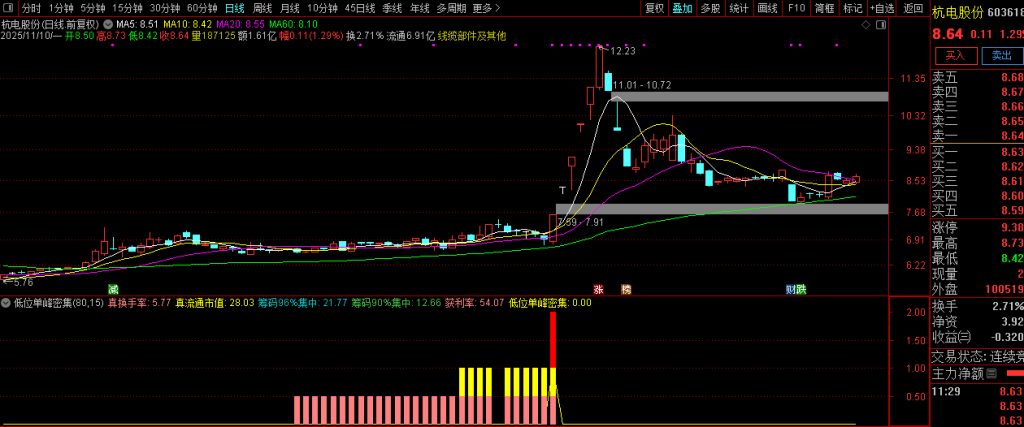 图片[8]-通达信【低位单峰密集组合涨停启动】副图+选股 擅长捕捉低位连板妖股-指标666