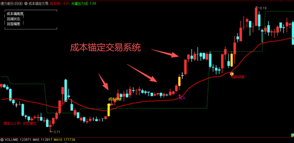 图片[1]-通达信【成本锚定交易】主图指标选股公式–资金追踪，手机电脑通用无未来-指标666