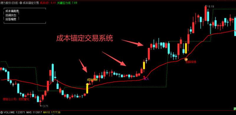 通达信【成本锚定交易】主图指标选股公式--资金追踪，手机电脑通用无未来-指标666