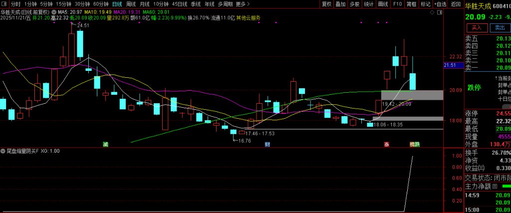 图片[15]-趋势上升中的【尾盘缩量阴买】副图+选股 趋势回调擒牛买入策略-指标666