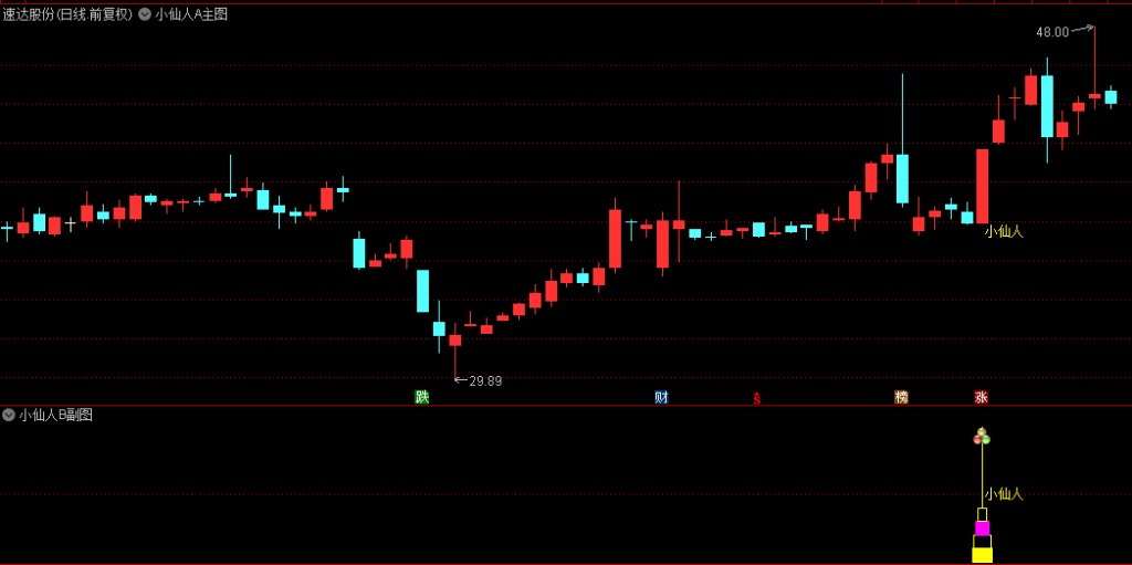 图片[3]-通达信【2025版小仙人】主副图+选股 精准捕捉市场拐点-指标666