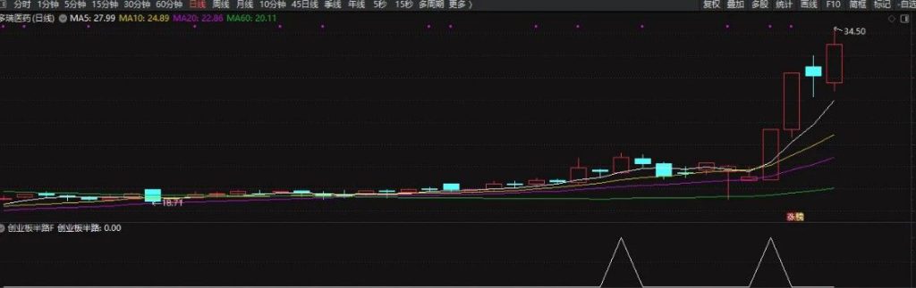 图片[5]-通达信【创业板半路】预警选股指标 做创业板的辅助利器-指标666