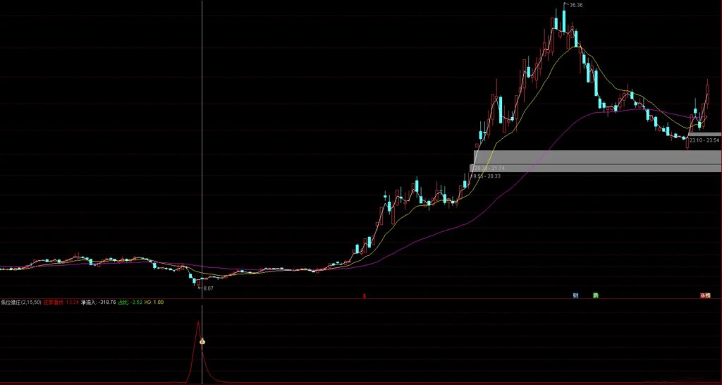 图片[1]-及时精准【低位猎庄】副图+选股指标 神不知鬼不觉搭便车的指标！源码-指标666