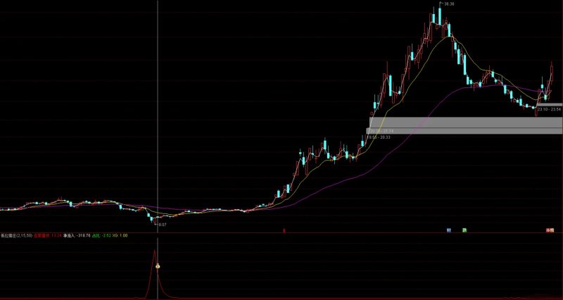 及时精准【低位猎庄】副图+选股指标 神不知鬼不觉搭便车的指标！源码-指标666