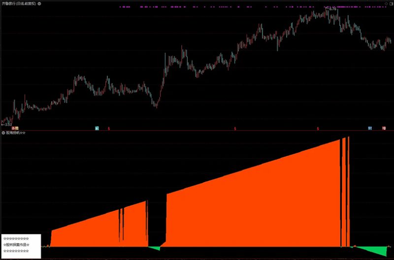 通达信【股海扬帆】副图指标 橘红色带股价看涨 草绿色带股价看跌-指标666