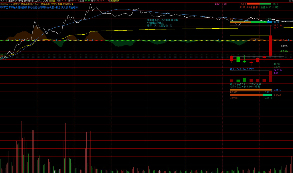 图片[3]-通达信【板爷分时标准版V2.6】某平台上价值600 的短线看盘分时主图 功能丰富且美观-指标666