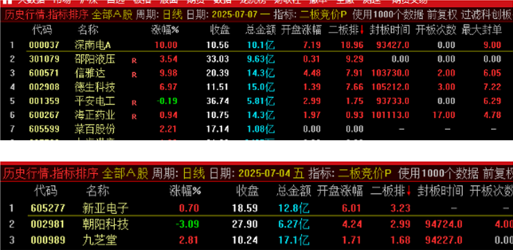 图片[7]-通达信【二板竞价】主图、副图、排序指标，最强一进二量化，信号固定可回测-指标666