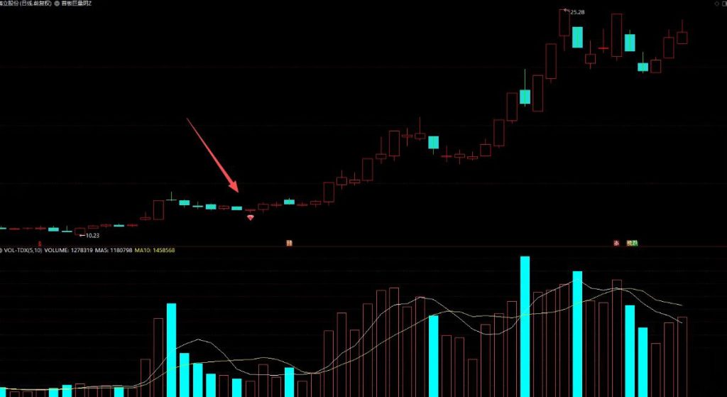 图片[4]-通达信【首板巨量阴】主图+选股 极致缩量死叉点精准伏击主升浪！源码-指标666