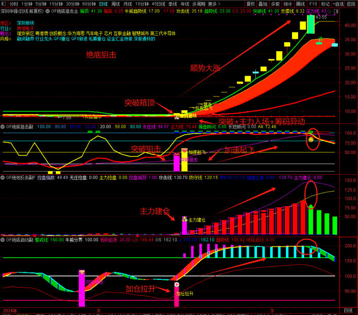 图片[8]-精品指标【绝底狙击】套装 绝底反击潜伏牛股 突破狙击擒妖股无未来-指标666