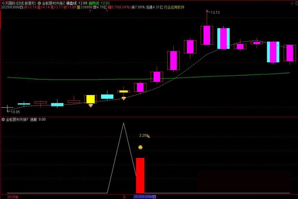图片[14]-通达信【金蛇题材共振】主附图选股/右侧反转起涨点手机电脑通用无未来函数-指标666