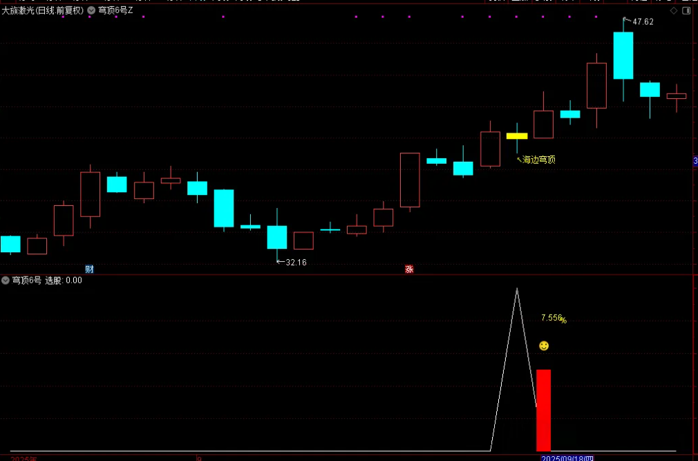 图片[2]-通达信【穹顶6号】主附图选股，高位接力上升浪思路，手机电脑通用无未来-指标666