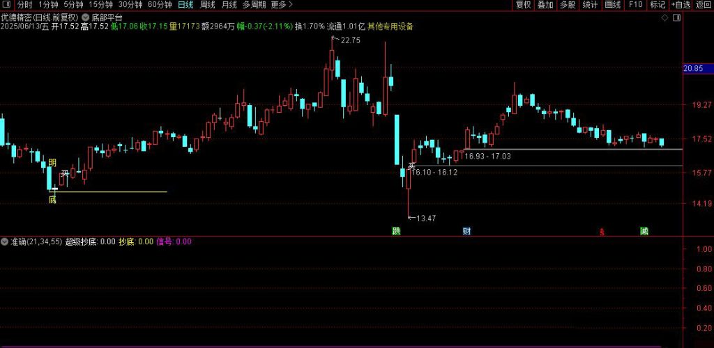 图片[7]-股票阶段底部指标 指标适合用于震荡的走势 把握相对低点底部平台-指标666