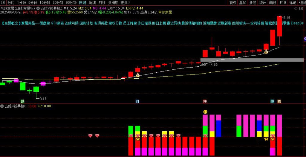 图片[5]-通达信【五维K线共振】主副图指标 融合五类技术信号实现共振判断-指标666