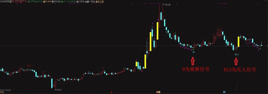 图片[2]-通达信【9转13】尾盘擒牛识别TD序列9后的13天买卖信号 主图+选股-指标666