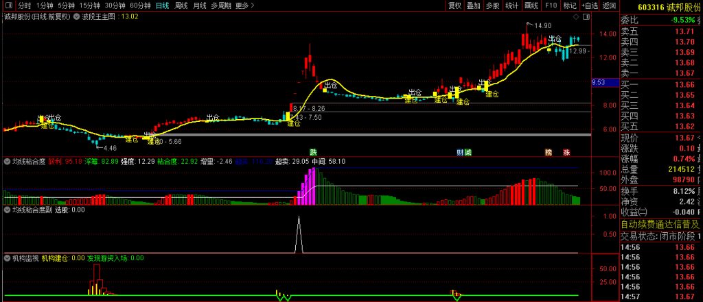 图片[8]-【均线粘合度机构监视】多个牛叉指标共振系列 前期机构大量建仓，紫柱抓妖股！源码-指标666
