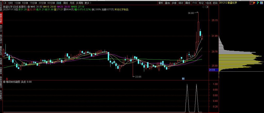图片[9]-通达信【筹码向上转移】副图+选股 筹码上移就会出现股价拉升阶段形成的集中筹码峰-指标666
