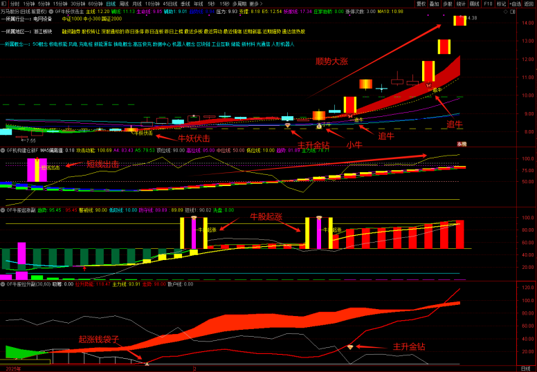 图片[5]-通达信【牛妖伏击】1主3副21选股，机构建仓主力抢筹，跟随庄家建仓拉升，手机电脑通用-指标666