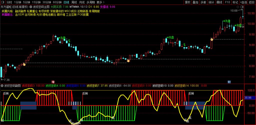 图片[7]-通达信【波段密码】套装指标 通过红绿双线标记波段位置 主副图源码-指标666