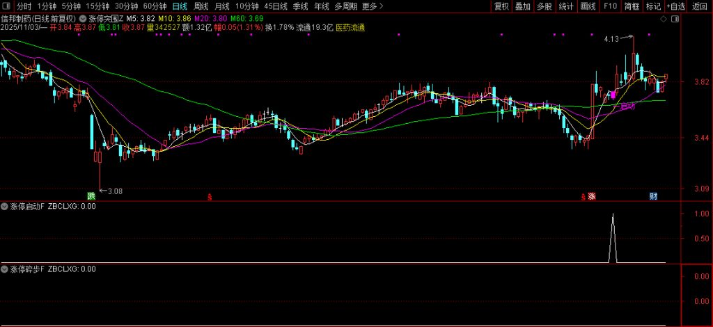 图片[7]-通达信【涨停突围】某音网红价值299的指标 均线粘合突破后的缩量再启动 主副图+选股-指标666