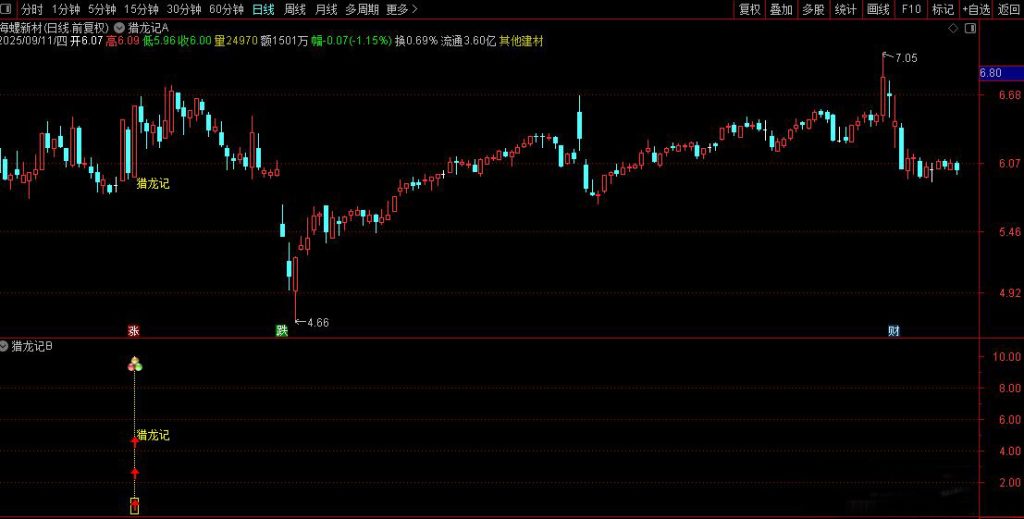 图片[7]-通达信【猎龙记】主副图+选股 擒妖猎龙思路设计 叶梵宸老师作品-指标666