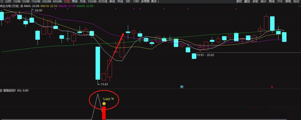 图片[7]-通达信【雷霆超短】今买明卖副图+选股 低吸抄底类指标 尾盘买入 第二天冲高即可走-指标666