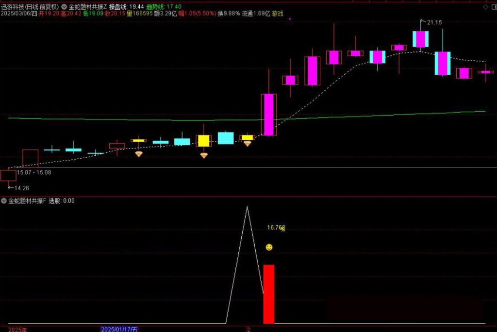 图片[13]-通达信【金蛇题材共振】主附图选股/右侧反转起涨点手机电脑通用无未来函数-指标666