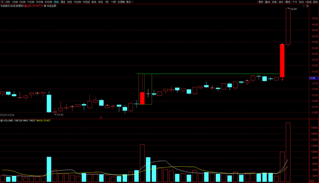 图片[1]-突破就是妖股——华瓷股份模式量化预警 主图+选股 指标源码-指标666