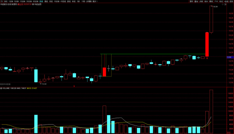 突破就是妖股——华瓷股份模式量化预警 主图+选股 指标源码-指标666