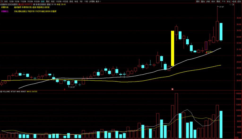 图片[6]-通达信【回调低吸战法】高成功率低吸战法 强势股回调跟踪 副图+选股-指标666