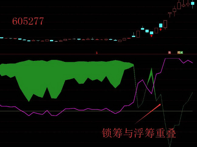 图片[2]-通达信【双筹叠新高】组合副图指标 锁筹与浮筹共振精准捕捉主升浪-指标666