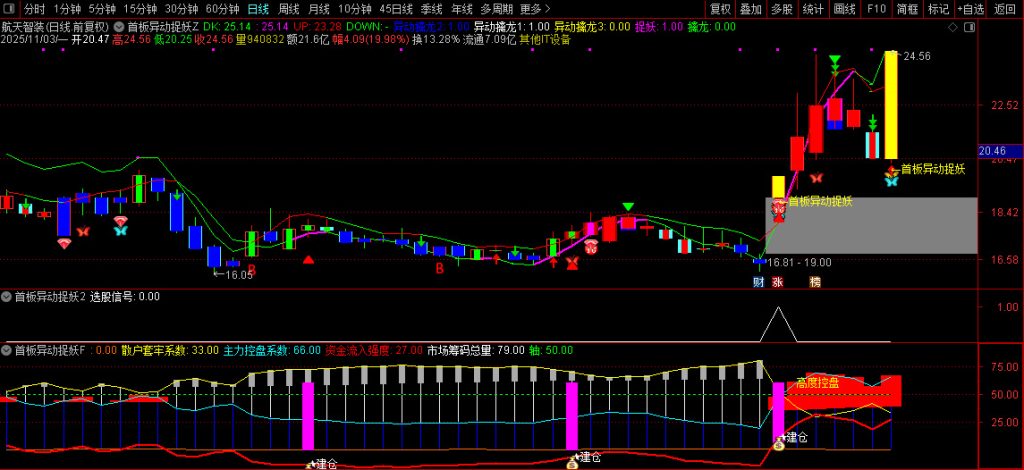 图片[9]-通达信【首板异动捉妖】套装指标 共振选股同时出现异动和建仓预示主升启动-指标666