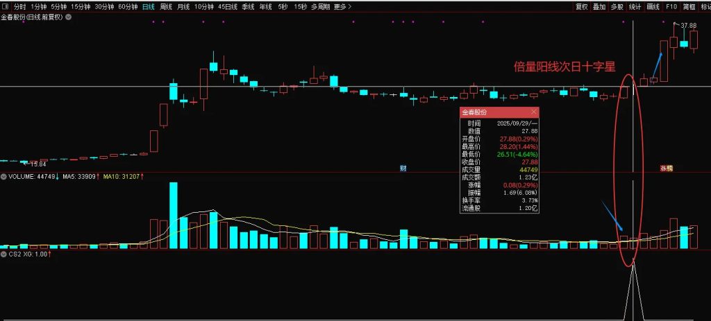 图片[2]-揭秘主力新手法：倍阳次日“缩量齐肩”，精准捕捉拉升前兆，专治创业板！-指标666