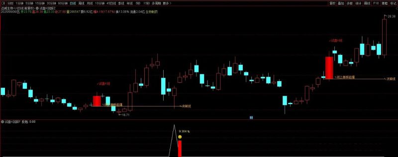通达信【试盘K回踩】套装指标 股价回踩决策线尾盘买入-指标666
