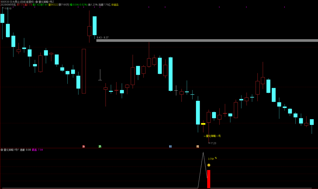 图片[5]-通达信2025【量化策略1号】主图副图/选指标，高胜率盘尾T1思路-指标666