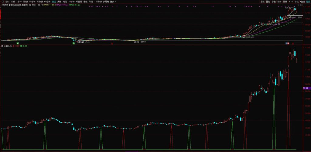 图片[8]-通达信【大赚小亏】副图+选股 捕捉中长期趋势转换节点 有效把握主要波段-指标666