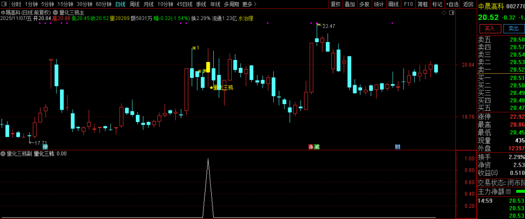 图片[4]-通达信【量化三鸦】首板后三鸦企稳形态识别 判断主力可能的洗盘结束点 主副图+选股-指标666